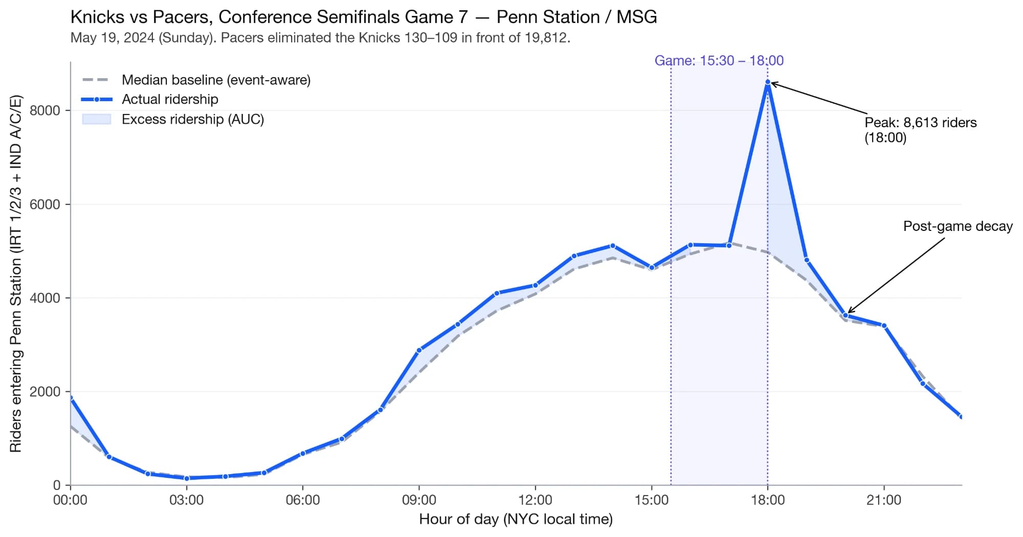Preview image for NYC Subway Events from Ridership Data project